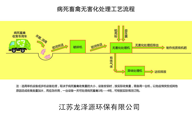 畜禽無害化處理設(shè)備工藝流程
