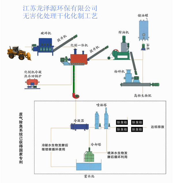 畜禽無害化處理設(shè)備